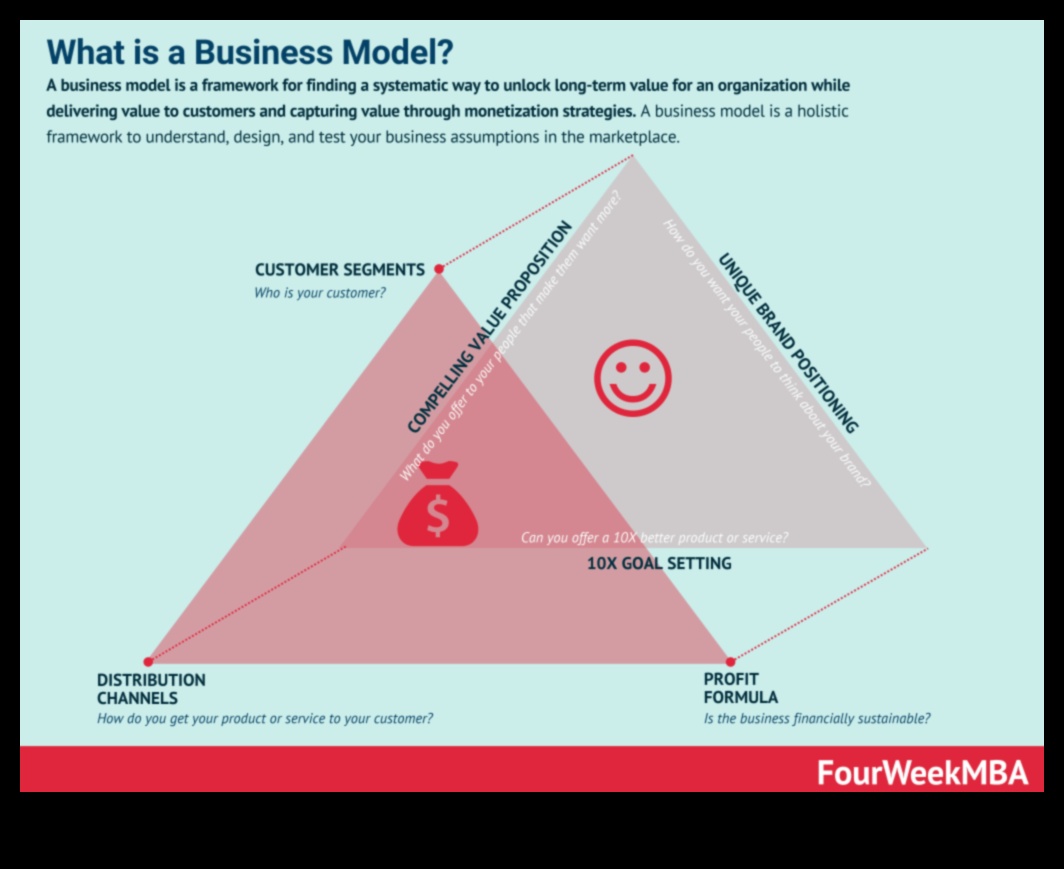 Crearea succesului de mâine: Strategii de modelare de afaceri dezlănțuite