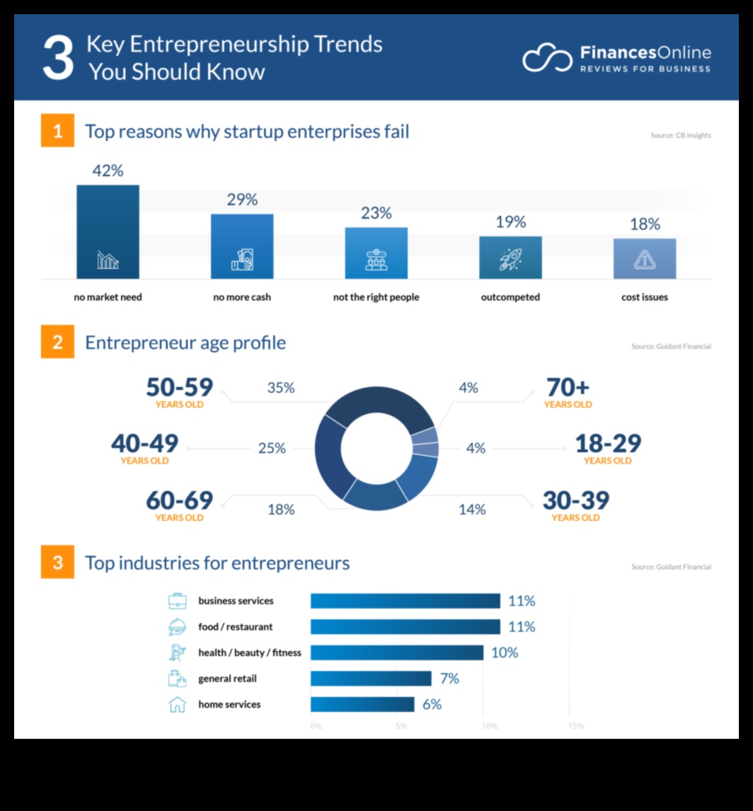 Viitorul antreprenoriatului: tendințe și previziuni