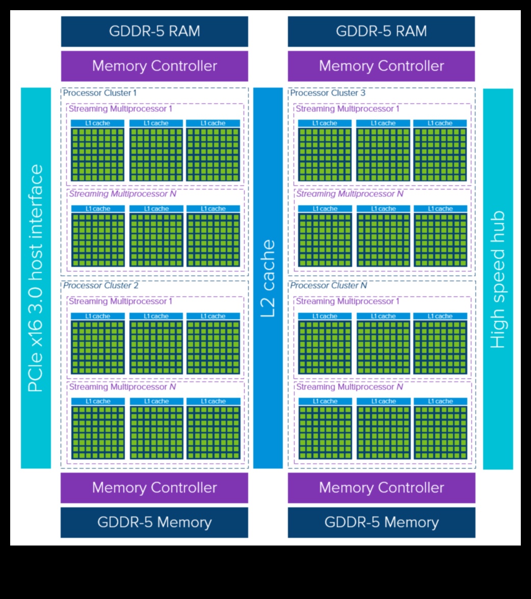 Arhitectura GPU Deep Dive: înțelegerea funcționării interioare a plăcilor grafice