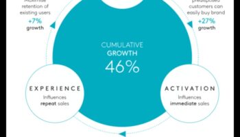 Stăpânirea impulsului: Dezvoltarea afacerii pentru succes pe termen lung